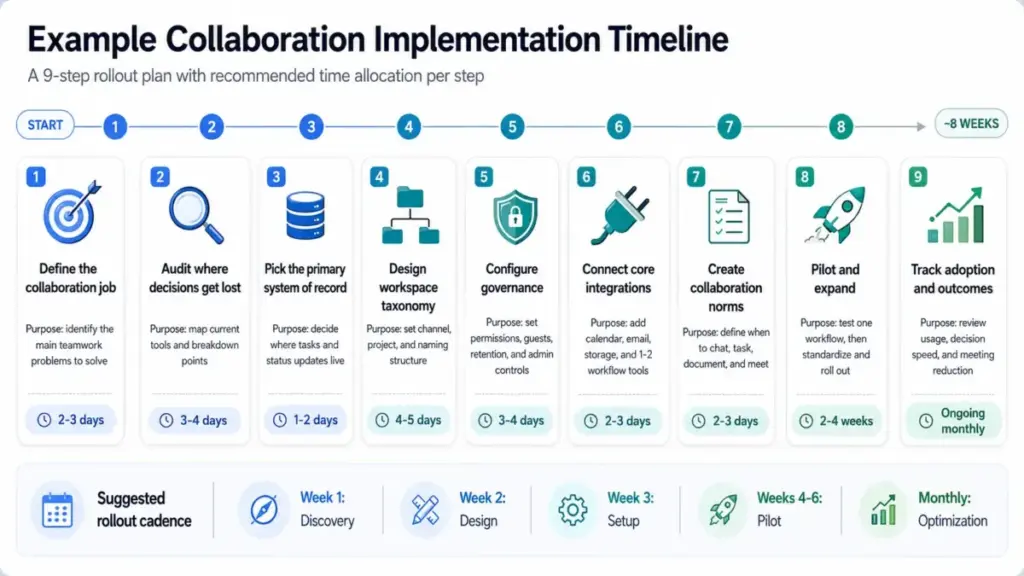 Example collaboration implementation timeline showing a 9-step rollout plan with recommended time allocation for each step.