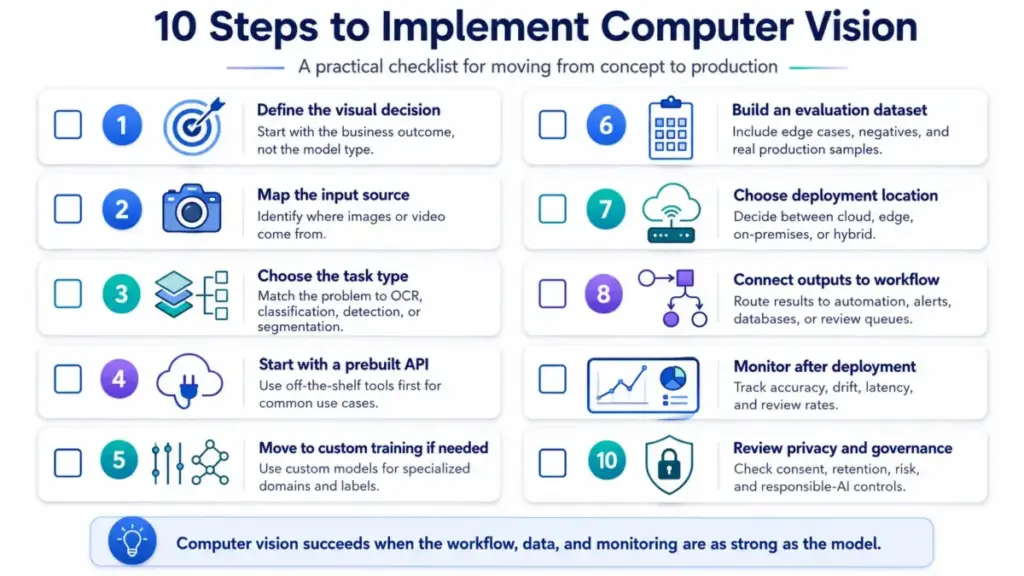 Computer vision implementation checklist showing 10 steps from defining the visual decision to monitoring, workflow routing, deployment, and governance.