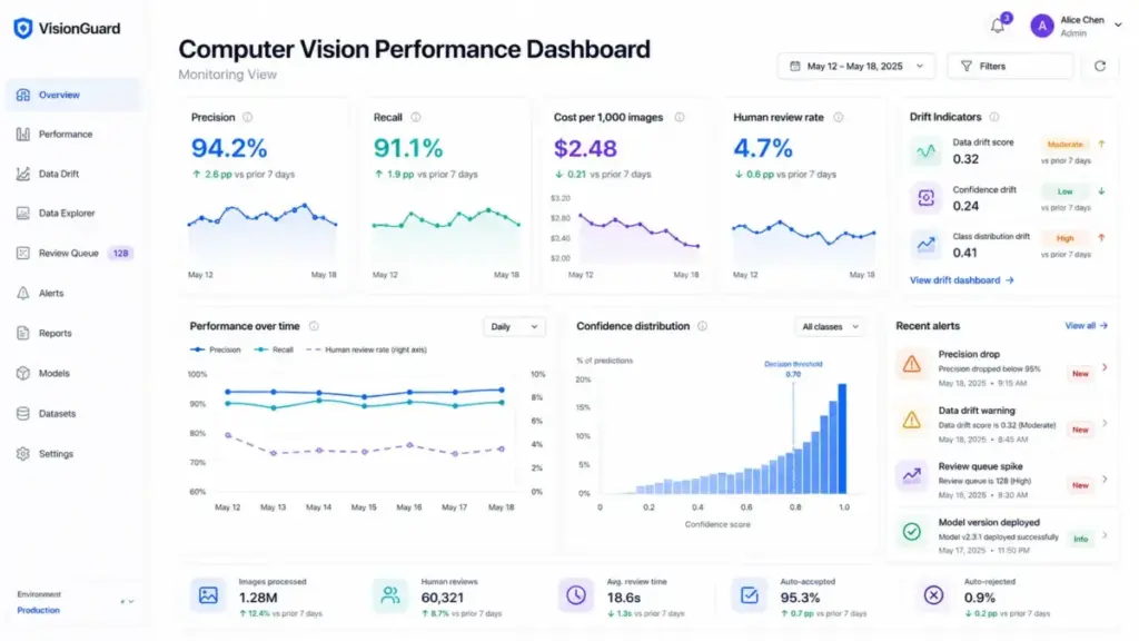 Computer vision performance dashboard showing precision, recall, cost per 1,000 images, human review rate, and drift indicators.