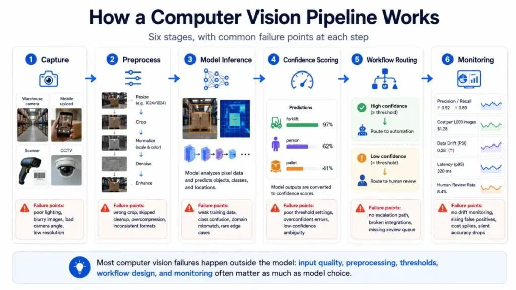 Computer vision pipeline diagram showing capture, preprocess, model inference, confidence scoring, workflow routing, and monitoring stages with failure points at each step.