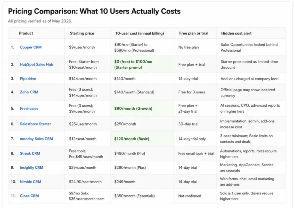 Pricing comparison table showing 10-user monthly costs for Copper CRM alternatives