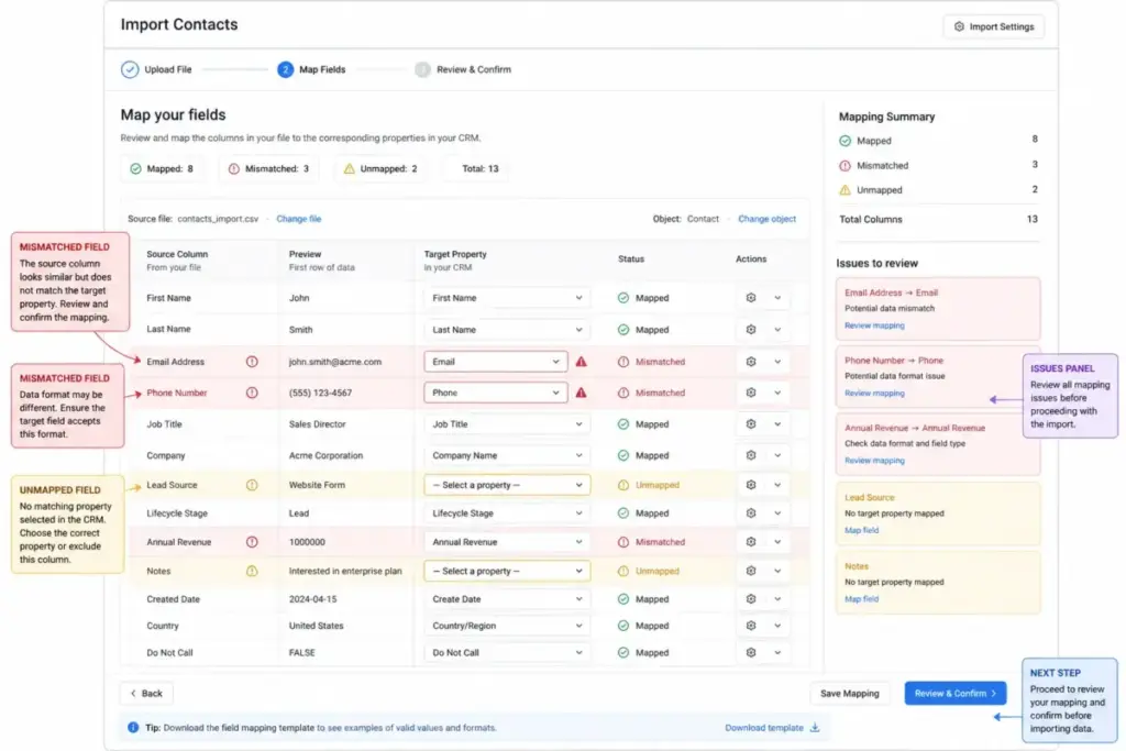 Annotated CRM field mapping import screen showing source columns mapped to CRM properties, with mismatches, missing user matches, date format issues, and unmapped fields highlighted.