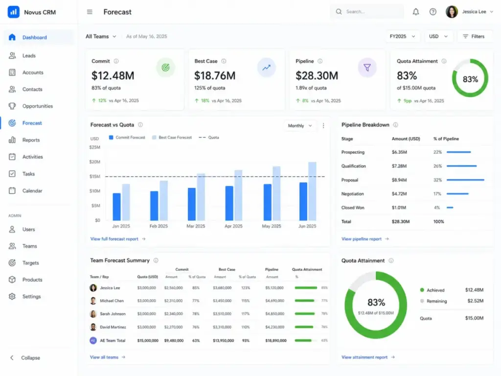Example CRM forecast dashboard showing commit, best case, pipeline, and quota attainment with KPI cards, charts, and team forecast summary.