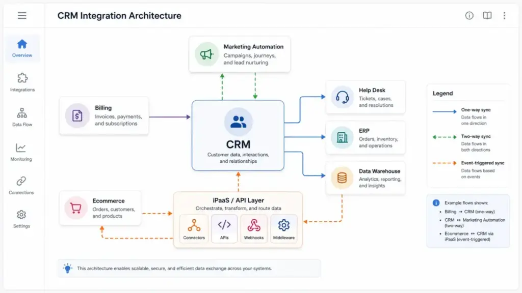 CRM integration architecture diagram showing CRM connected to marketing automation, help desk, ERP, billing, data warehouse, ecommerce, and iPaaS API layer.