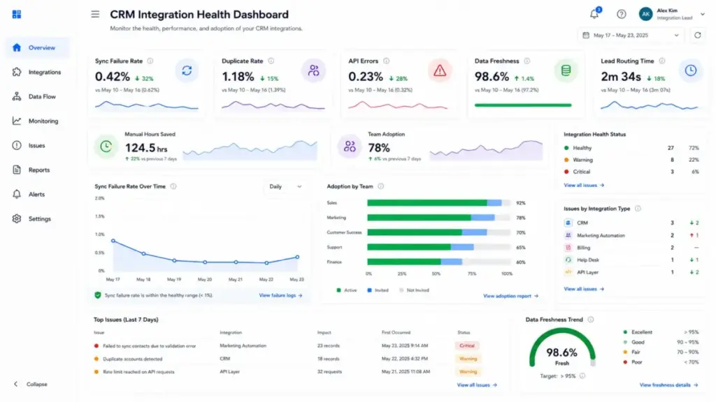 CRM integration health dashboard showing sync failure rate, duplicate rate, API errors, data freshness, lead routing time, manual hours saved, and adoption metrics.