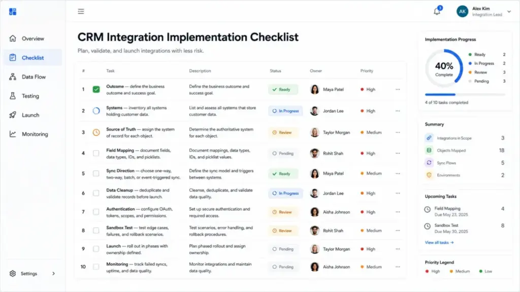 CRM integration implementation checklist dashboard showing outcome, systems, source of truth, field mapping, sync direction, data cleanup, authentication, sandbox test, launch, and monitoring.