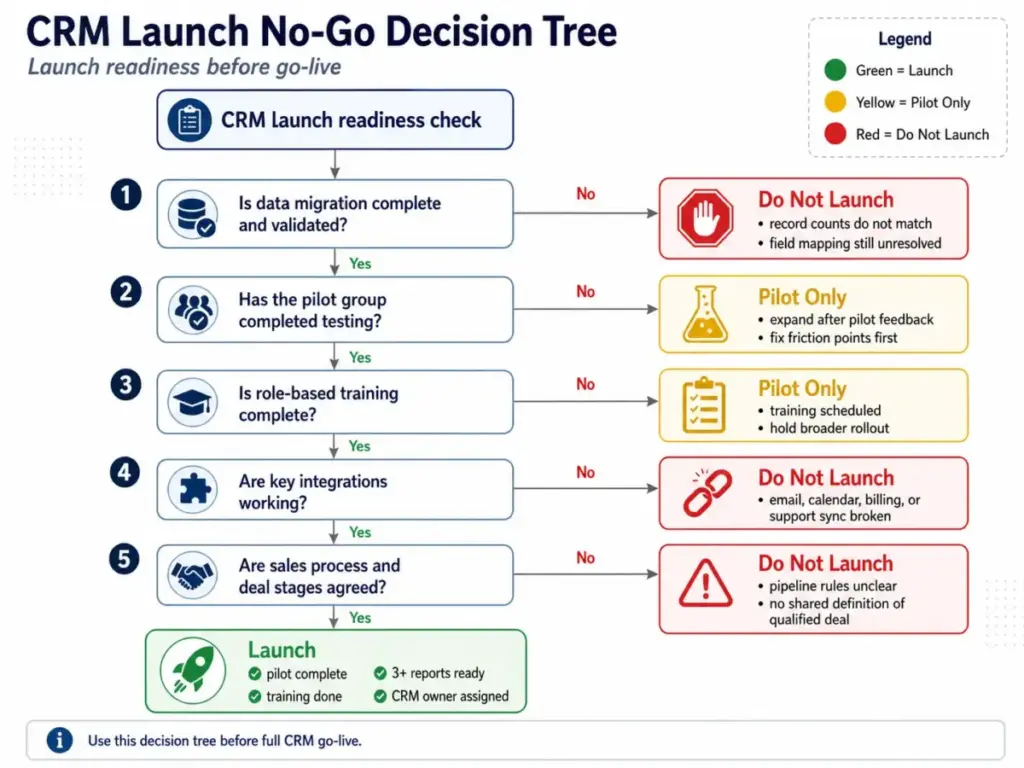 CRM launch no-go decision tree showing green launch, yellow pilot-only, and red do-not-launch paths based on data migration, pilot testing, training, integrations, and sales process readiness.
