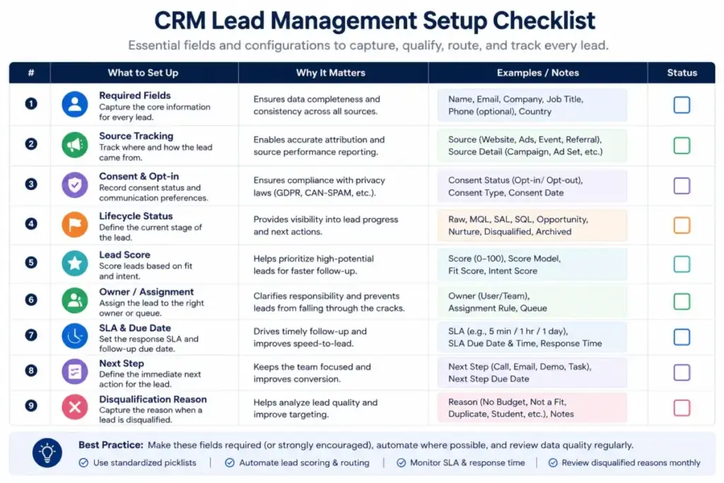 CRM lead management setup checklist showing required fields, source tracking, consent, lifecycle status, lead score, owner, SLA due date, next step, and disqualification reason.