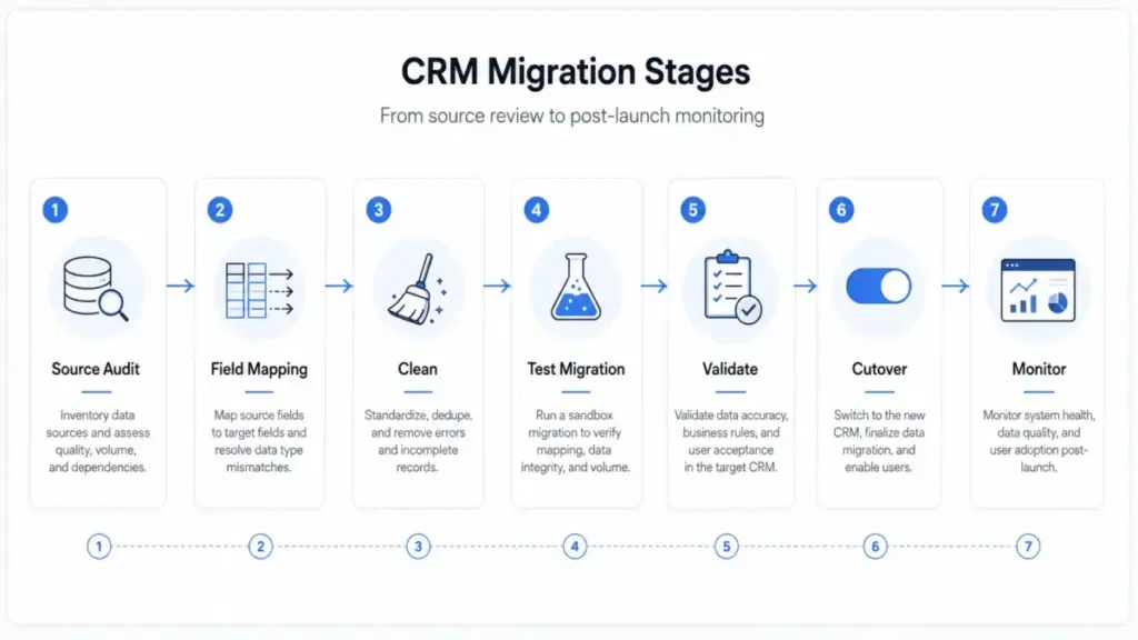 CRM migration stages diagram showing Source Audit, Field Mapping, Clean, Test Migration, Validate, Cutover, and Monitor in a seven-step workflow.