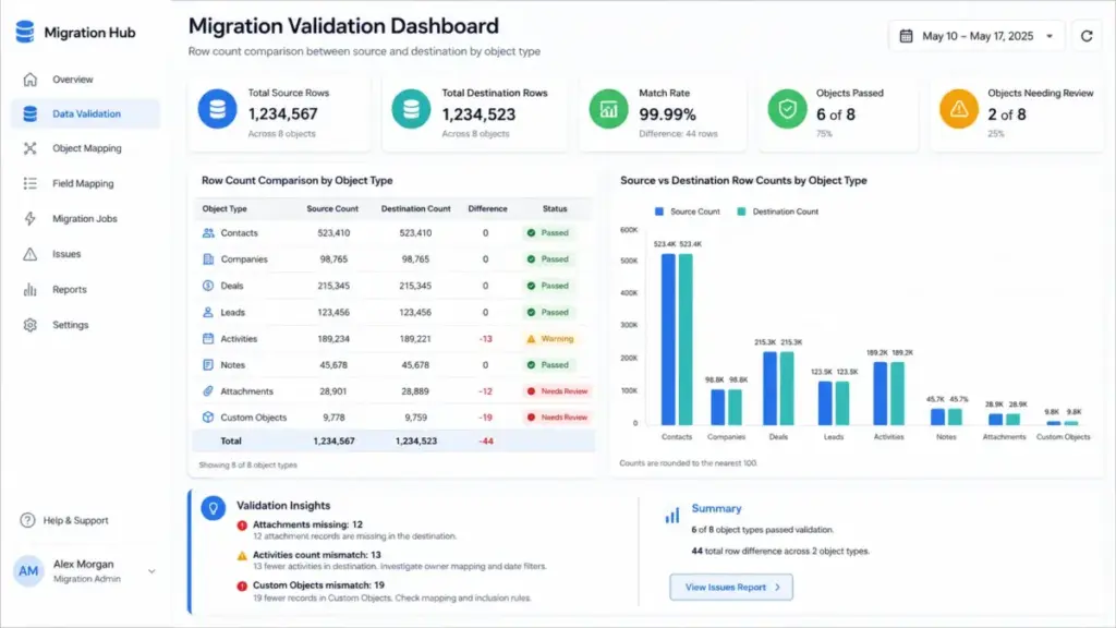 CRM migration validation dashboard showing row count comparison between source and destination systems by object type, including contacts, companies, deals, leads, activities, notes, attachments, and custom objects.