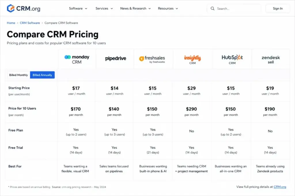 CRM pricing comparison chart for 10 users showing Zendesk Sell alternatives and estimated monthly costs by practical plan.