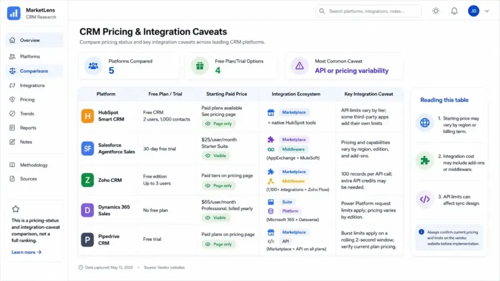 Pricing-status and integration-caveat comparison table for HubSpot, Salesforce, Zoho CRM, Dynamics 365 Sales, and Pipedrive CRM.