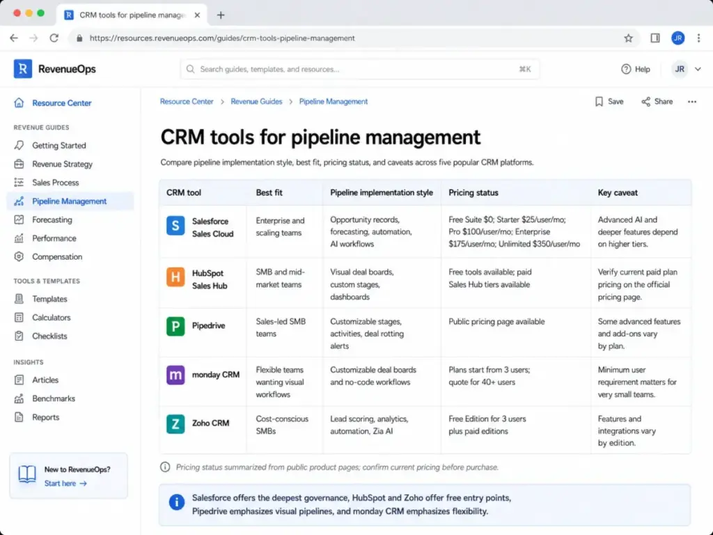 CRM tools comparison table showing pipeline implementation style, best fit, pricing status, and caveats for Salesforce, HubSpot, Pipedrive, monday CRM, and Zoho CRM.