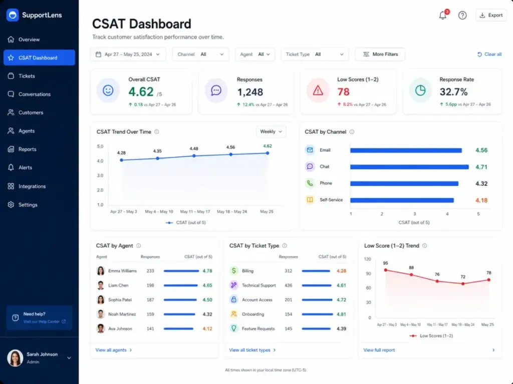 CSAT dashboard segmented by channel, agent, and ticket type with trend charts, response rate, low scores, and overall customer satisfaction score.