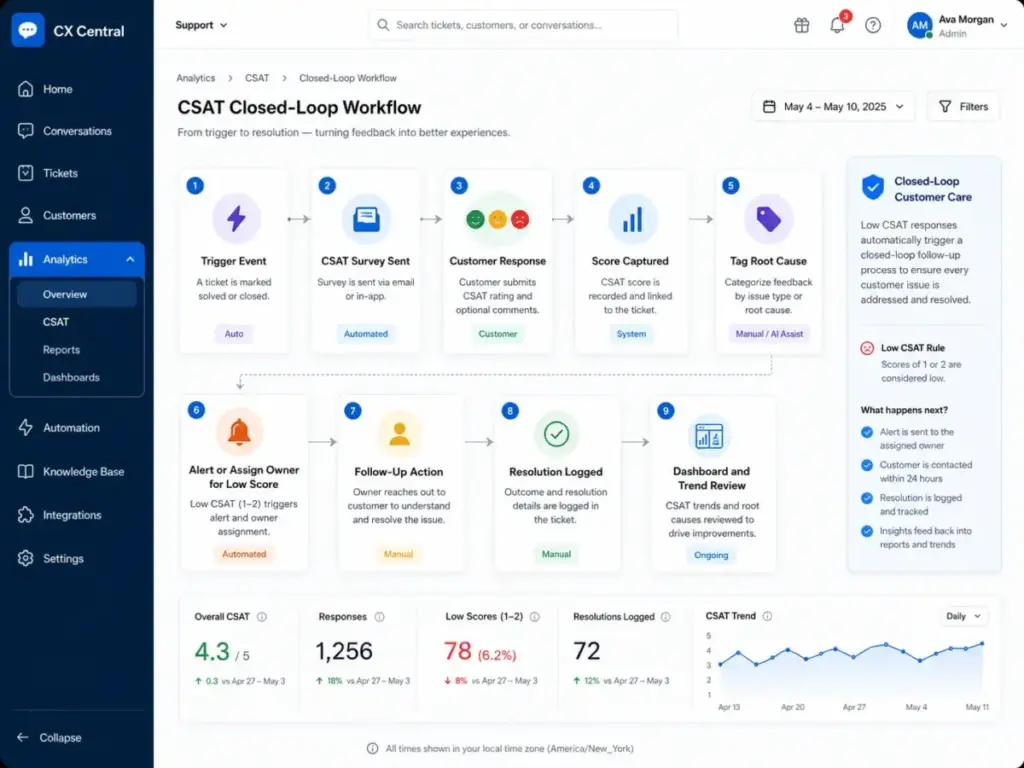 CSAT survey flow diagram showing the process from trigger event to customer response, score capture, root cause tagging, low-score follow-up, and closed-loop resolution.