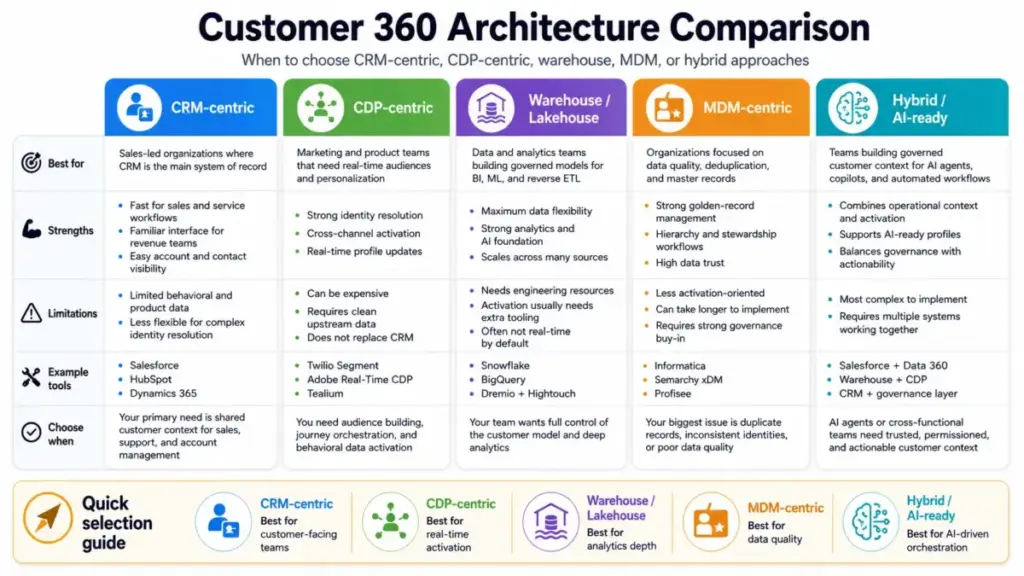 Customer 360 architecture comparison table showing when to choose CRM-centric, CDP-centric, warehouse or lakehouse, MDM-centric, and hybrid AI-ready approaches.