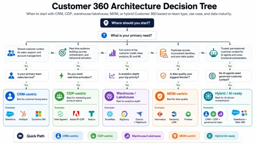 Customer 360 decision tree diagram showing when to start with CRM, CDP, warehouse or lakehouse, MDM, or hybrid AI-ready architecture based on team type, use case, and data maturity.