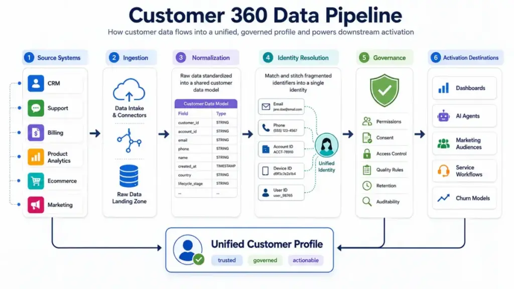 Customer 360 data pipeline diagram showing data flowing from CRM, support, billing, product analytics, ecommerce, and marketing through ingestion, normalization, identity resolution, governance, and activation destinations.