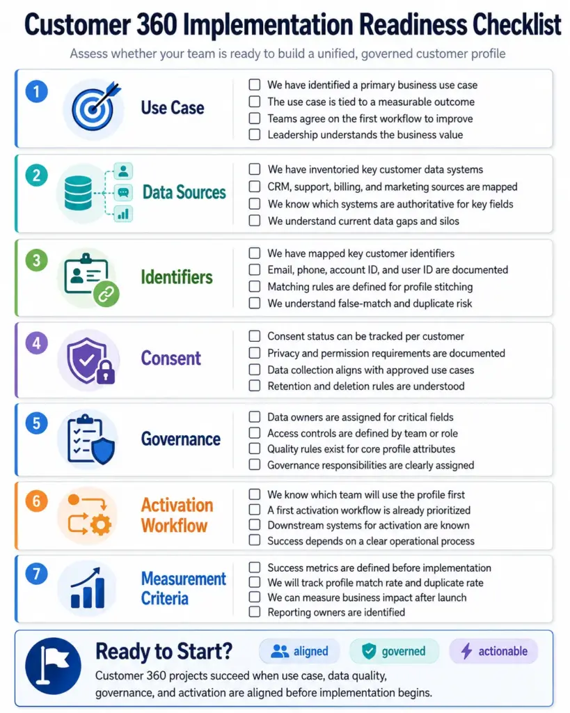 Customer 360 implementation readiness checklist covering use case, data sources, identifiers, consent, governance, activation workflow, and measurement criteria.