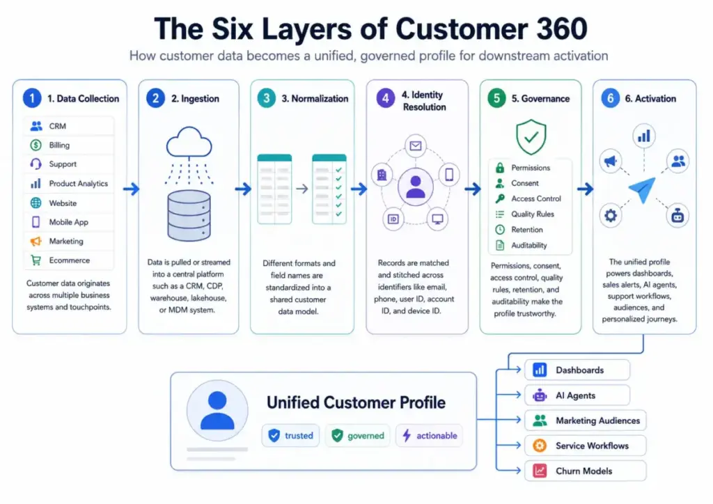 Diagram showing the six layers of Customer 360, from data collection and ingestion to normalization, identity resolution, governance, and downstream activation.
