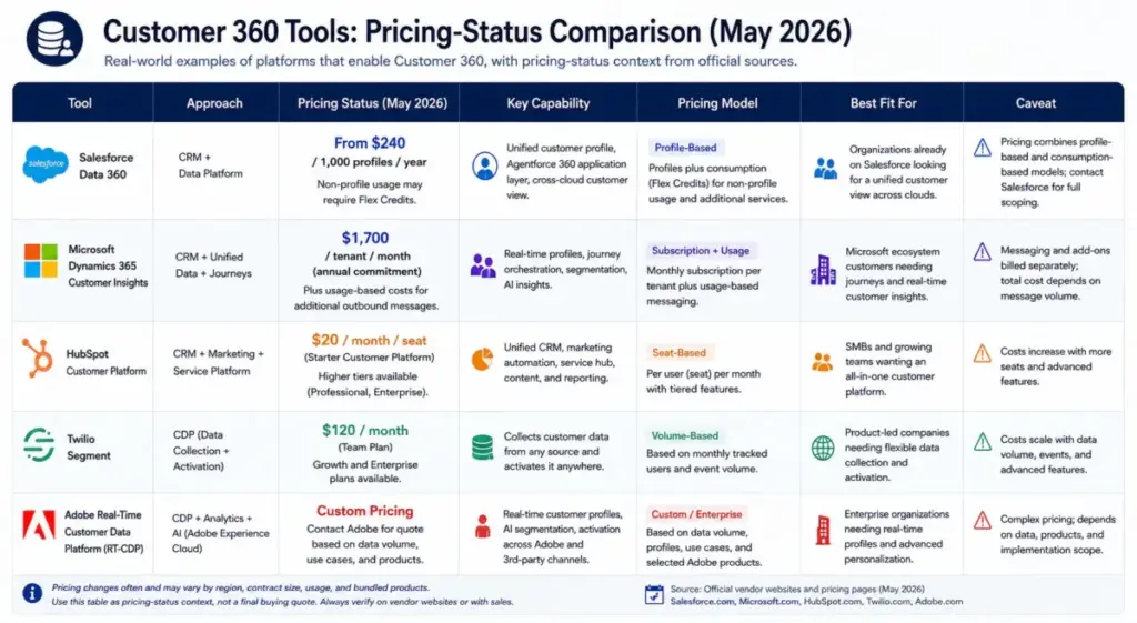 Customer 360 tools pricing-status comparison table showing Salesforce Data 360, Microsoft Dynamics 365 Customer Insights, HubSpot Customer Platform, Twilio Segment, and Adobe Real-Time CDP pricing models.