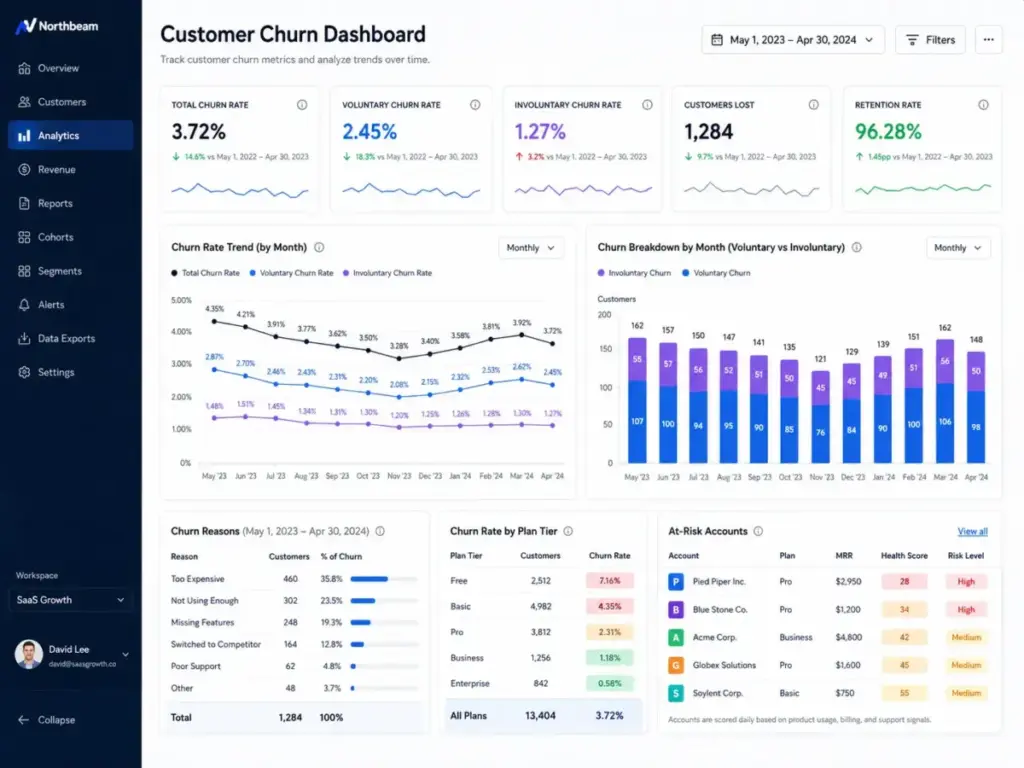 Customer churn dashboard showing monthly churn trend with voluntary and involuntary churn breakdown, KPI cards, churn reasons, plan-tier churn rates, and at-risk accounts.