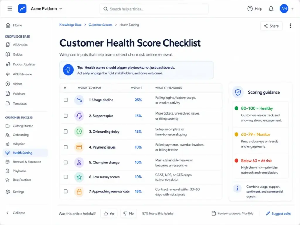 Screenshot-style customer health score checklist showing weighted inputs for churn risk, including usage decline, support spike, onboarding delay, payment issues, champion change, low survey scores, and approaching renewal date.