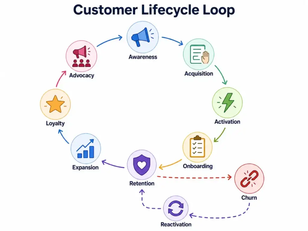 Customer lifecycle loop diagram showing awareness, acquisition, activation, onboarding, retention, expansion, loyalty, advocacy, churn, and reactivation stages.