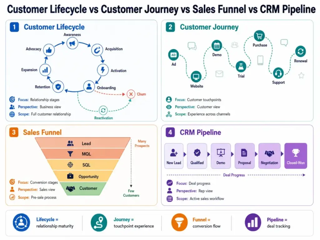 Comparison diagram showing customer lifecycle, customer journey, sales funnel, and CRM pipeline with their stages, focus, perspective, and scope.
