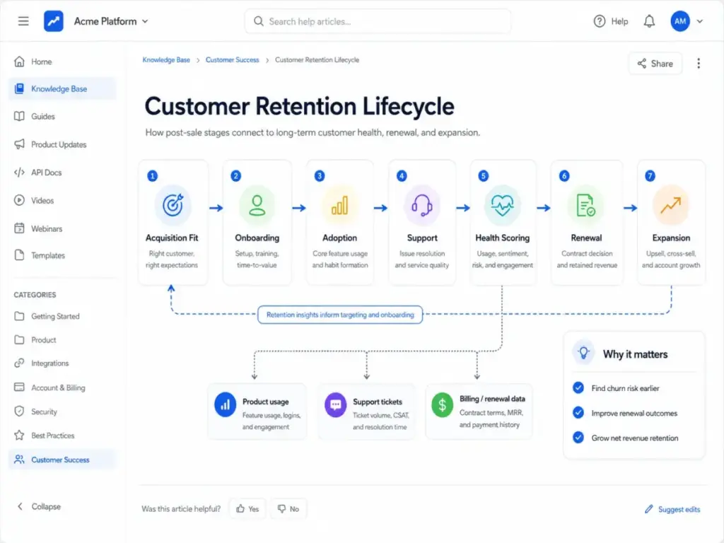 Screenshot-style diagram showing the customer retention lifecycle from acquisition fit through onboarding, adoption, support, health scoring, renewal, and expansion.
