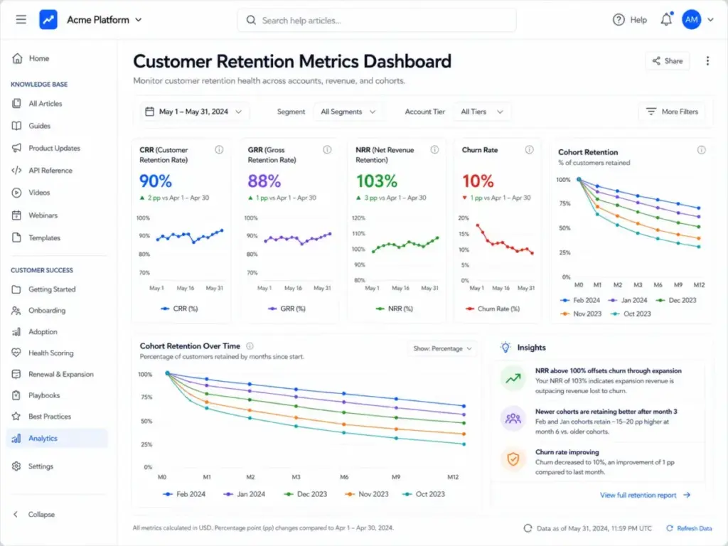Screenshot-style dashboard mockup showing CRR, GRR, NRR, churn rate, and cohort retention curves side by side.