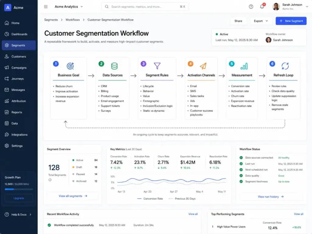 Customer segmentation workflow dashboard showing business goals, data sources, segment rules, activation channels, measurement, and refresh loop.