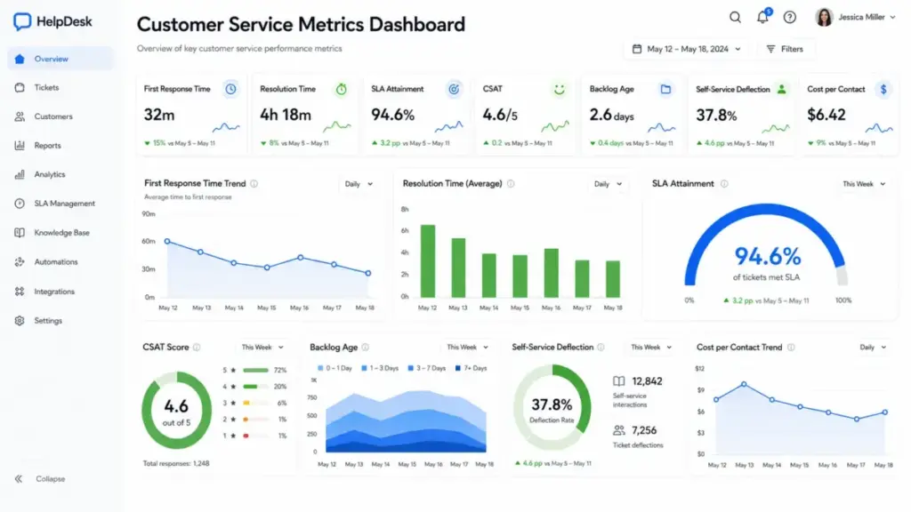 Customer service metrics dashboard showing first response time, resolution time, SLA attainment, CSAT, backlog age, self-service deflection, and cost per contact.