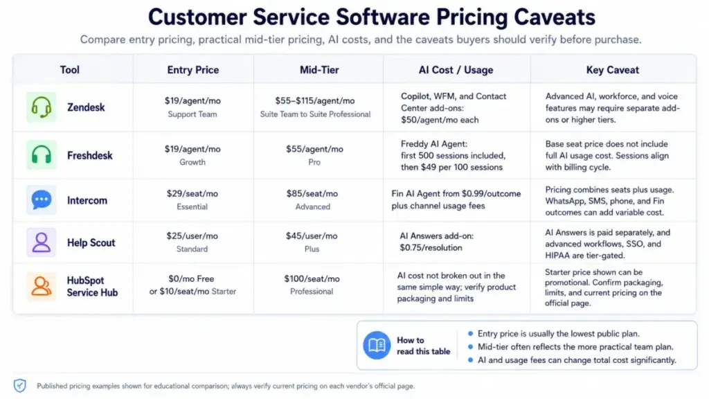 Customer service software pricing caveat table comparing Zendesk, Freshdesk, Intercom, Help Scout, and HubSpot Service Hub by entry price, mid-tier, AI cost, and key caveats.