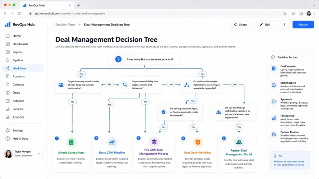 Deal management decision tree showing when to use a spreadsheet, basic CRM pipeline, full CRM deal management process, deal desk workflow, or partner deal portal.