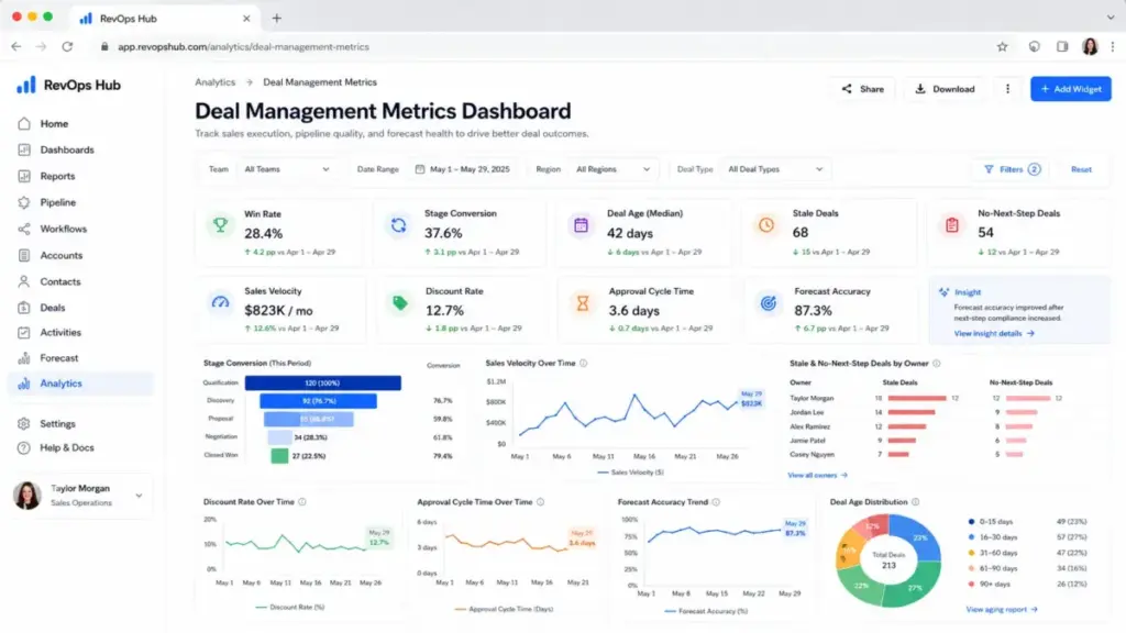 Deal management metrics dashboard showing win rate, stage conversion, deal age, stale deals, no-next-step deals, sales velocity, discount rate, approval cycle time, and forecast accuracy.