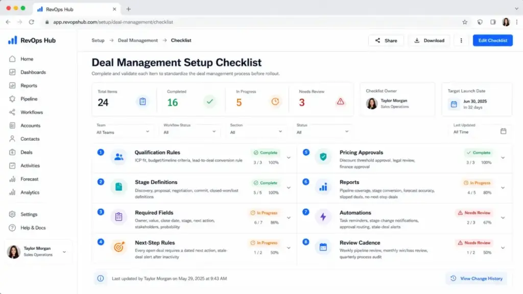 Deal management setup checklist screenshot showing qualification rules, stage definitions, required fields, next-step rules, pricing approvals, reports, automations, and review cadence.