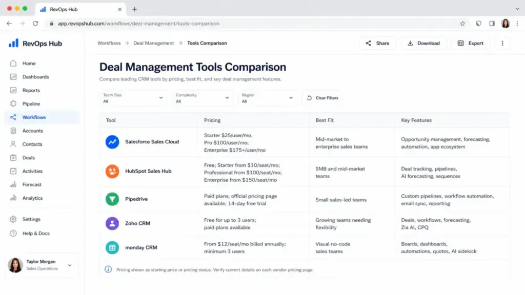 Deal management tools comparison table showing Salesforce Sales Cloud, HubSpot Sales Hub, Pipedrive, Zoho CRM, and monday CRM by pricing, best fit, and key features.
