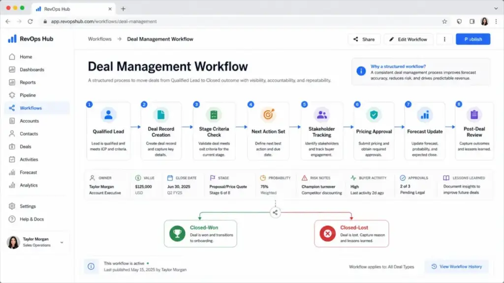 Deal management workflow screenshot showing qualified lead, deal record creation, stage criteria, next action, stakeholder tracking, pricing approval, forecast update, and post-deal review.