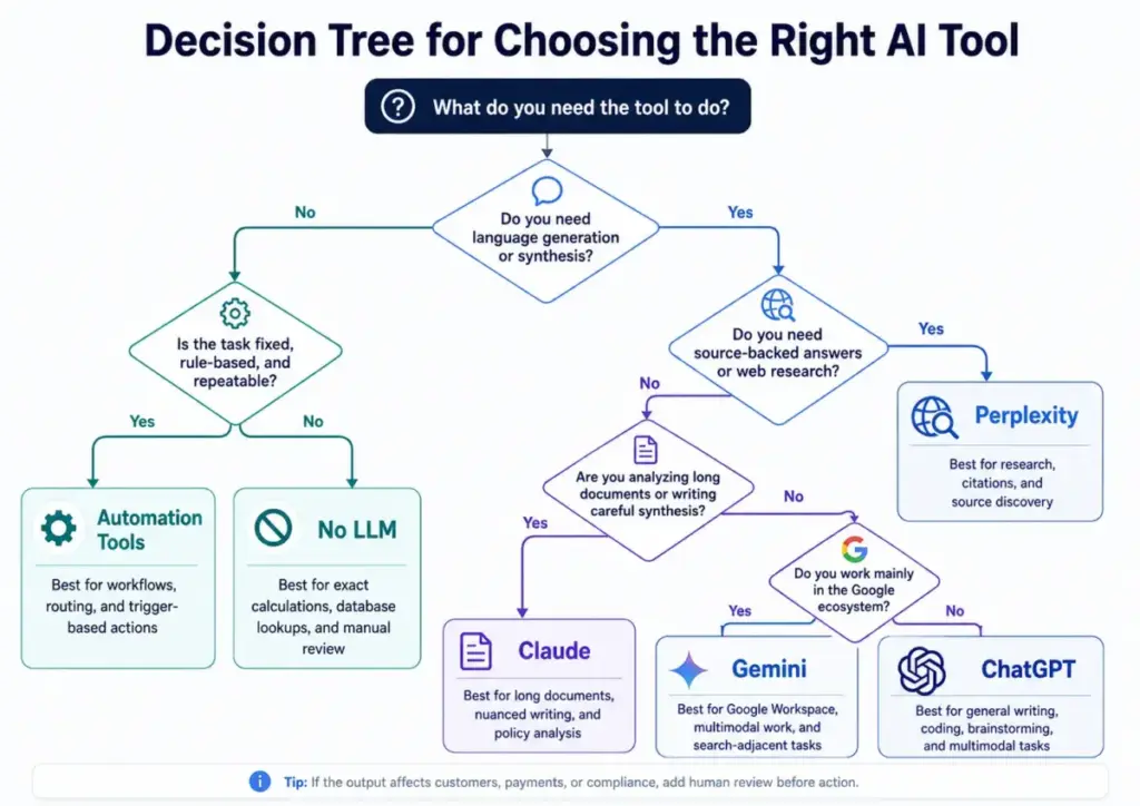 Decision tree diagram for choosing the right AI tool, showing when to use ChatGPT, Claude, Gemini, Perplexity, automation tools, or no LLM.