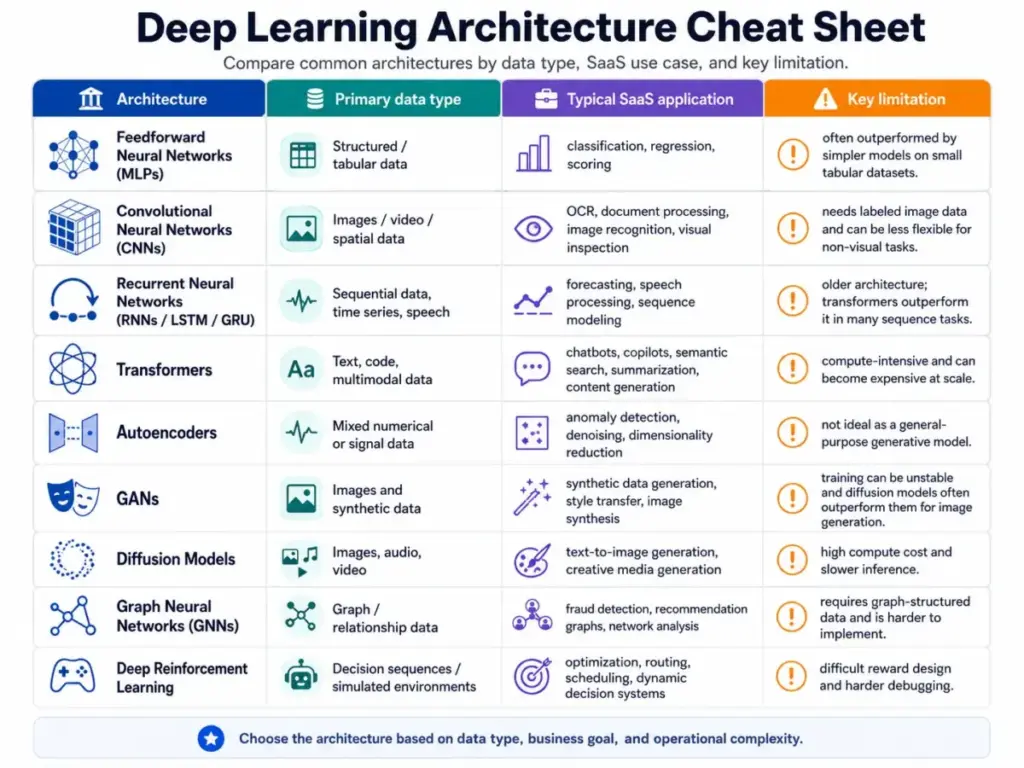 Deep learning architecture cheat sheet comparing feedforward neural networks, CNNs, RNNs, transformers, autoencoders, GANs, diffusion models, GNNs, and deep reinforcement learning by data type, SaaS use case, and limitation.
