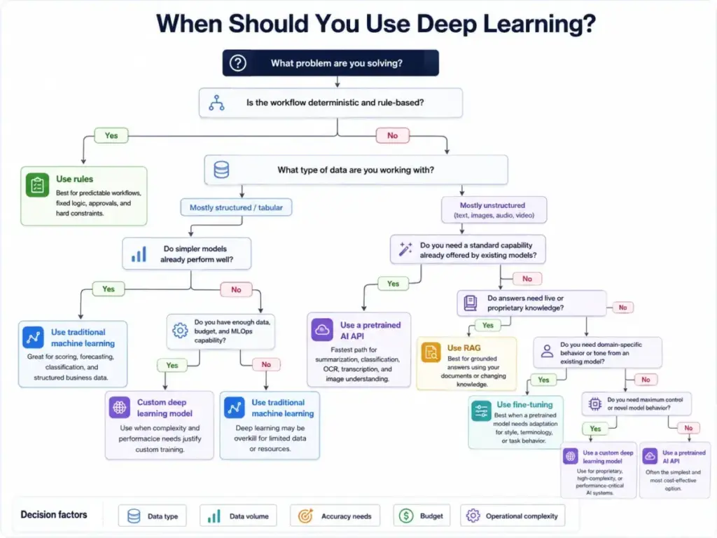 Decision tree showing when to use rules, traditional machine learning, pretrained AI API, RAG, fine-tuning, or a custom deep learning model based on data type and business requirements.