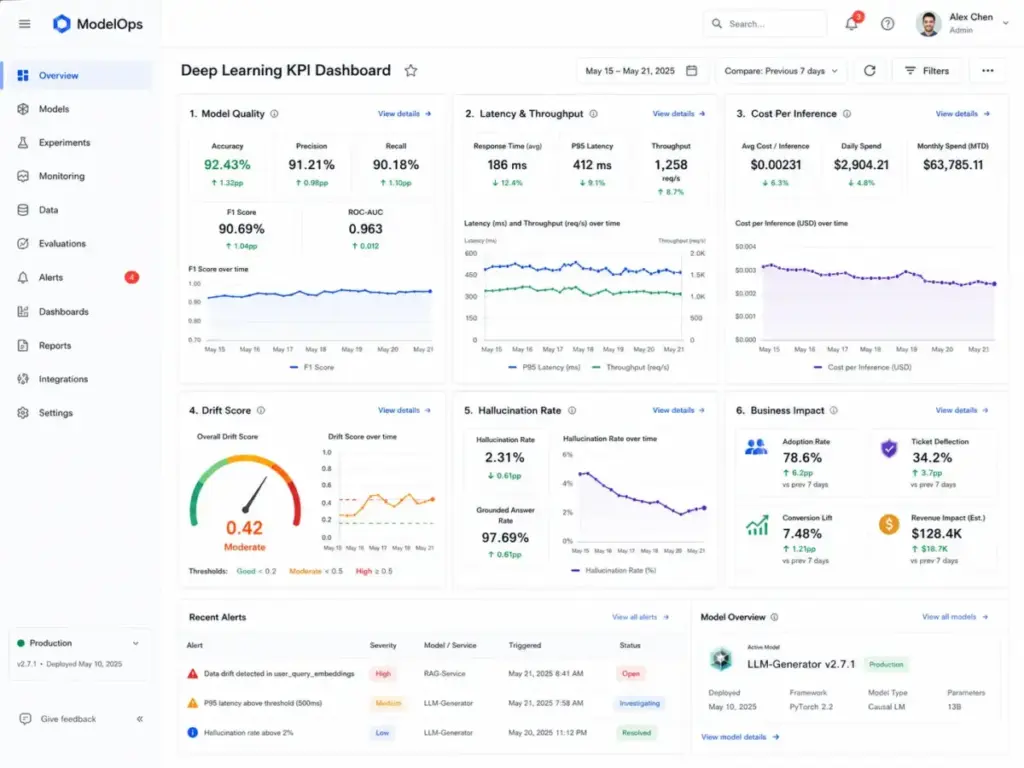 Deep learning KPI dashboard showing model quality, latency and throughput, cost per inference, drift score, hallucination rate, business impact, recent alerts, and model overview.