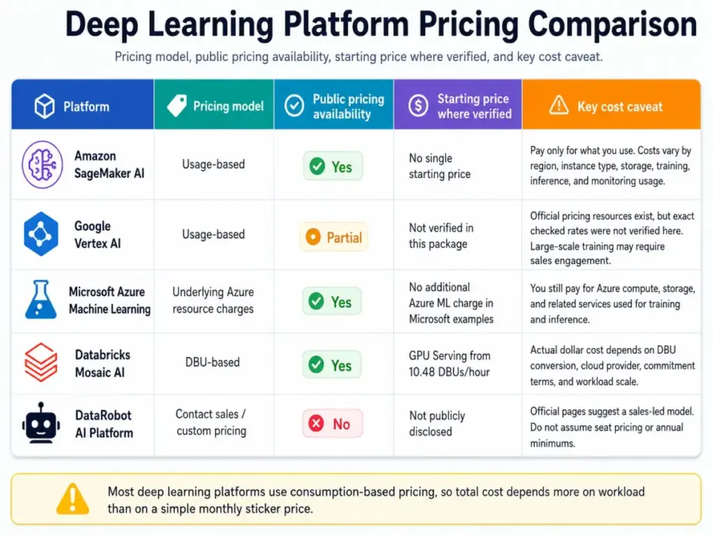 Pricing comparison table for Amazon SageMaker AI, Google Vertex AI, Microsoft Azure Machine Learning, Databricks Mosaic AI, and DataRobot AI Platform showing pricing model, public pricing availability, starting price, and cost caveat.