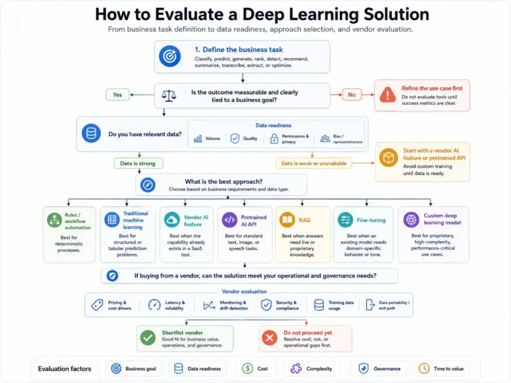 Buyer-fit decision tree showing how to evaluate a deep learning solution from business task definition and data readiness to approach selection and vendor evaluation.