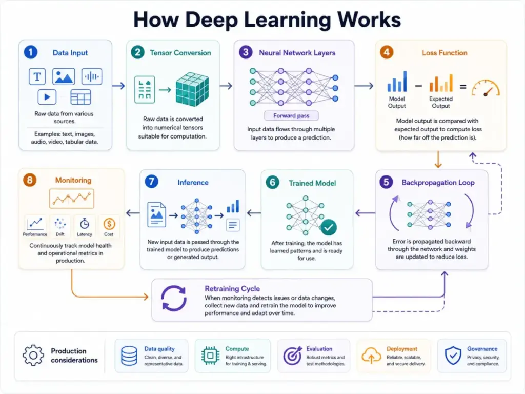Deep learning workflow diagram showing data input, tensor conversion, neural network layers, forward pass, loss function, backpropagation, trained model, inference, monitoring, and retraining cycle.