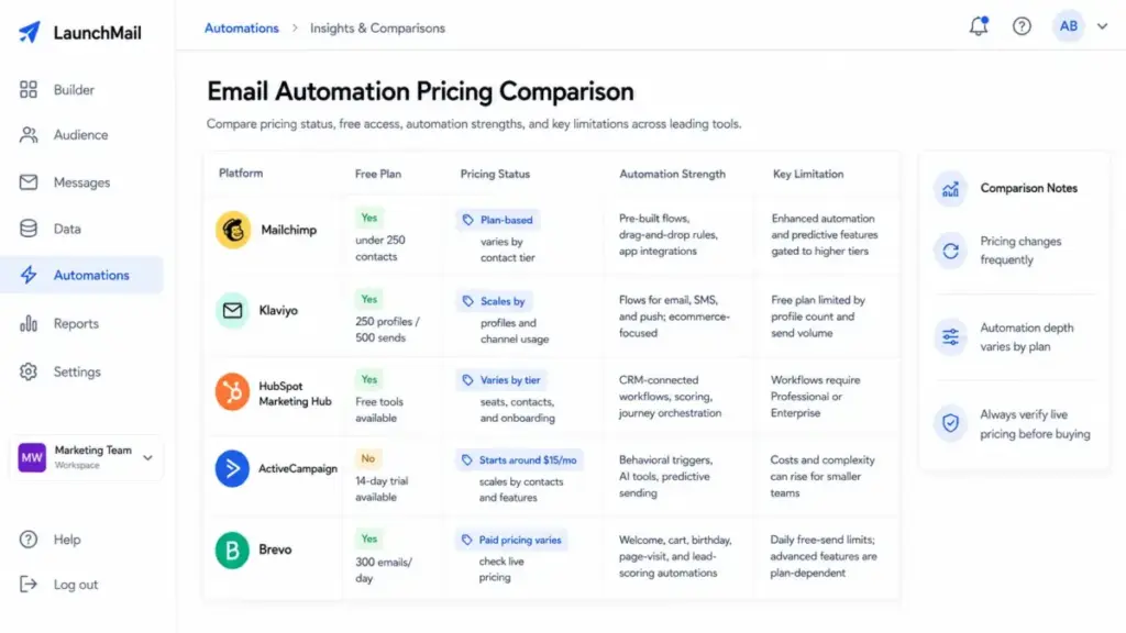 Email automation pricing comparison table for Mailchimp, Klaviyo, HubSpot Marketing Hub, ActiveCampaign, and Brevo.