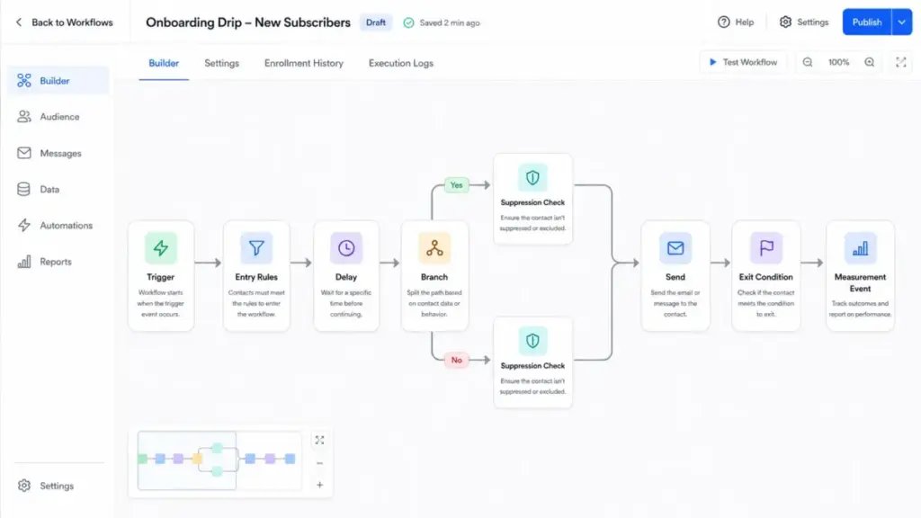 Email automation workflow anatomy diagram showing trigger, entry rules, delay, branch, suppression check, send, exit condition, and measurement event.