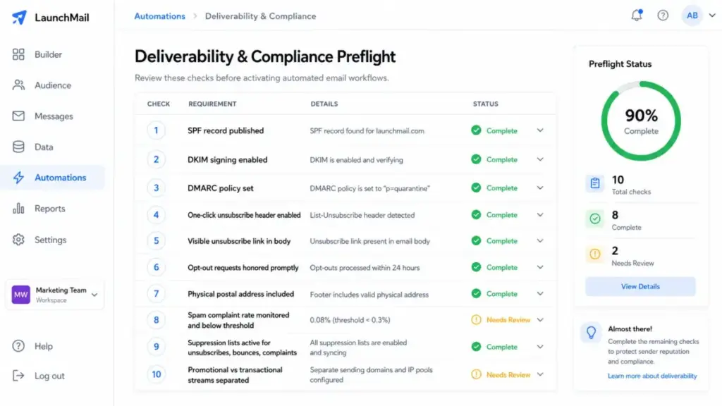 Deliverability and compliance preflight checklist for automated emails showing SPF, DKIM, DMARC, unsubscribe, opt-out, spam complaint, and suppression checks.
