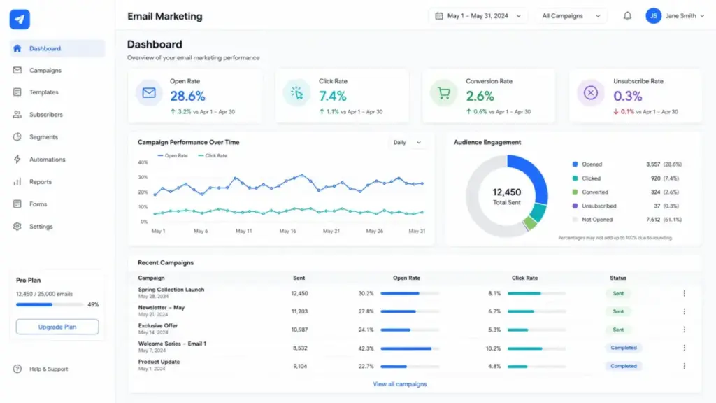 Email marketing dashboard showing open rate, click rate, conversion rate, unsubscribe rate, campaign chart, and recent campaign performance.